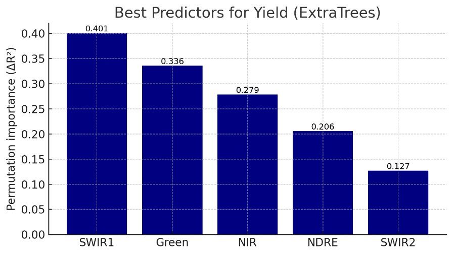 ExtraTrees permutatsion ahamiyati (ΔR²)