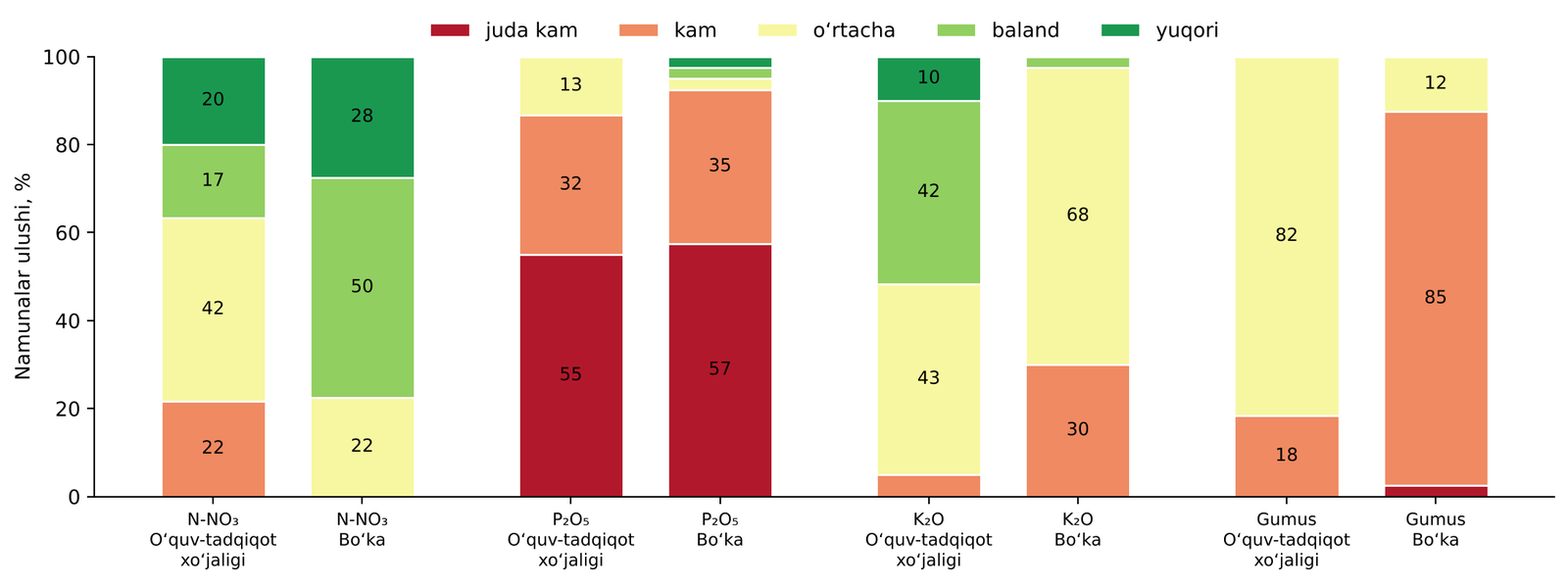 N, P, K va gumus bo‘yicha sinflar ulushi