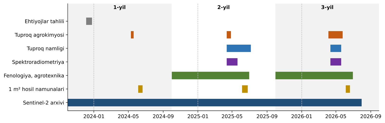 2023–2026 ishlarining vaqt ketma-ketligi: 1-yil — dizayn va boshlang‘ich ma’lumotlar → 2-yil — tarmoqni zichlashtirish va spektr → 3-yil — kesmalar, qo‘shni dalalar va yakuniy integratsiya