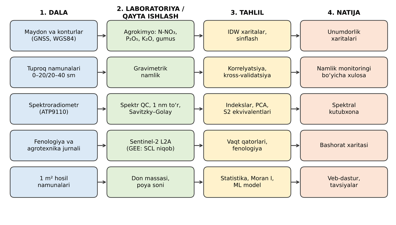 Dala → laboratoriya/qayta ishlash → tahlil → natija
